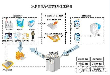 易制毒化學品源頭監(jiān)管漢信碼解決方案
