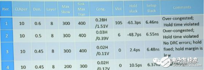 AI與芯片設(shè)計融合，大顯身手