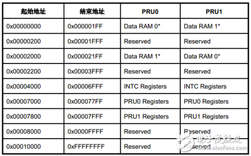 PRU處理器架構介紹 （開發(fā)，調試方法）