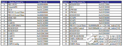 PRU處理器架構介紹 （開發(fā)，調試方法）