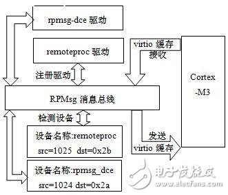 基于TI Soc OMAP4430異構(gòu)多核處理器的H264編解碼