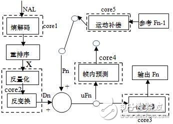 基于TI Soc OMAP4430異構(gòu)多核處理器的H264編解碼