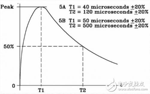 航空電子設(shè)備防雷設(shè)計(jì)的圖形化用戶界面