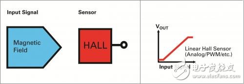 干簧傳感器和霍爾傳感器差異及應(yīng)用