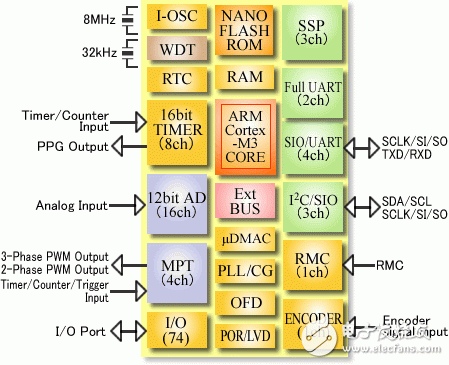 ARM11以后值得關(guān)注的Cortex產(chǎn)品系列