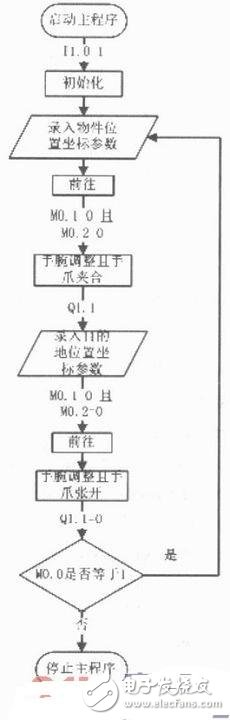 機械手運動控制系統(tǒng)設計