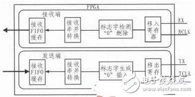 針對飛控模擬裝置的HDLC協(xié)議控制器的設(shè)計(jì)