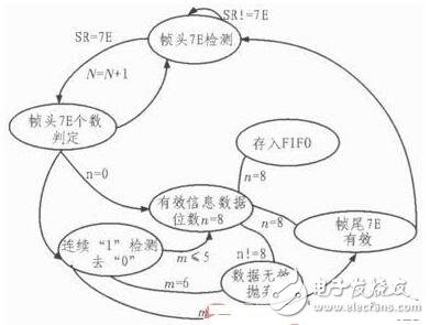 針對飛控模擬裝置的HDLC協(xié)議控制器的設(shè)計(jì)