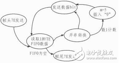針對飛控模擬裝置的HDLC協(xié)議控制器的設(shè)計(jì)