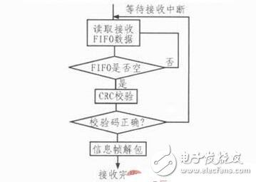 針對飛控模擬裝置的HDLC協(xié)議控制器的設(shè)計(jì)