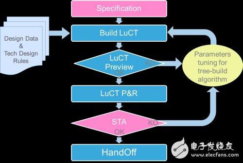 LUCT低不確定性時鐘樹設計方法、算法和工具