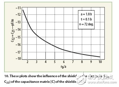 用于核磁共振成像系統(tǒng)的振蕩器分析