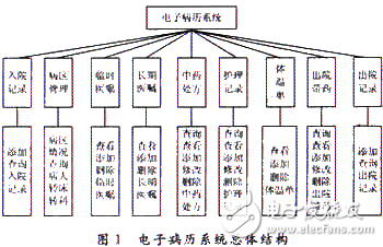 電子病歷系統(tǒng)中體溫曲線圖的設計和實現(xiàn)解析