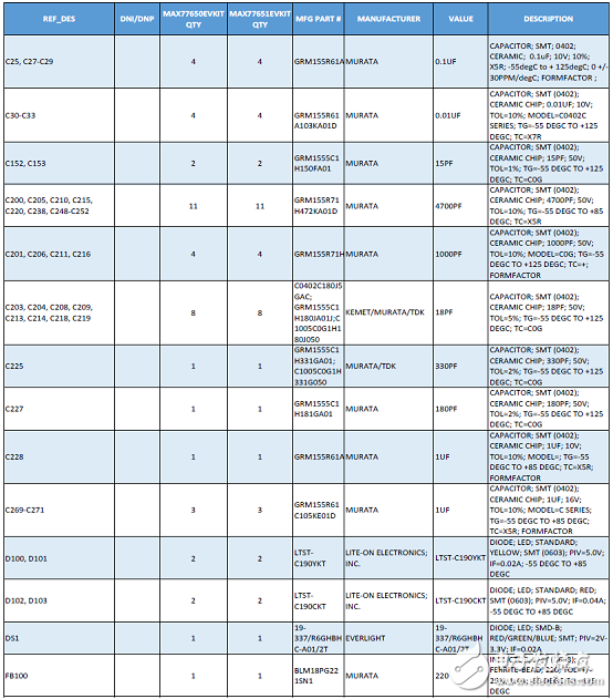 [原創(chuàng)] Maxim MAX77650小型鋰電池高集成度充電和電源解決方案