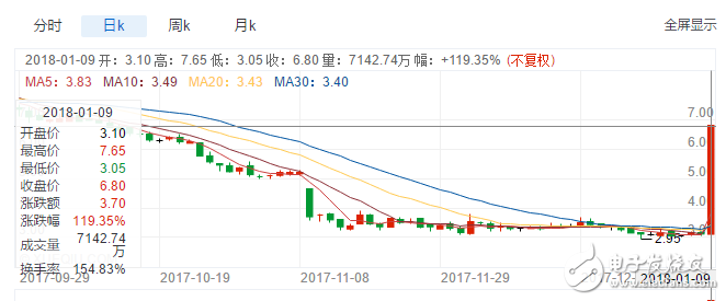 柯達(dá)推出柯達(dá)幣，股價(jià)暴漲130%，區(qū)塊鏈真能續(xù)命嗎？