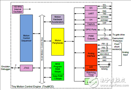[原創(chuàng)] Infineon IRMCK099高性能無(wú)傳感器馬達(dá)控制方案