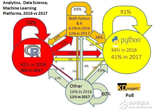 分析、數(shù)據(jù)科學和機器學習平臺最熱語言_Python