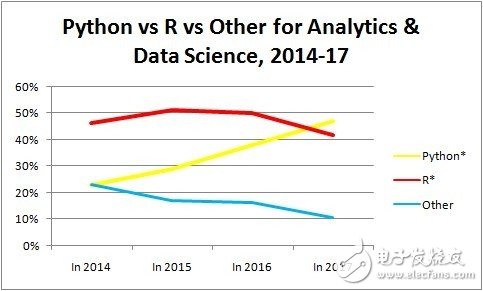 分析、數(shù)據(jù)科學和機器學習平臺最熱語言_Python
