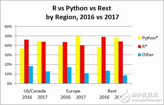 分析、數(shù)據(jù)科學和機器學習平臺最熱語言_Python