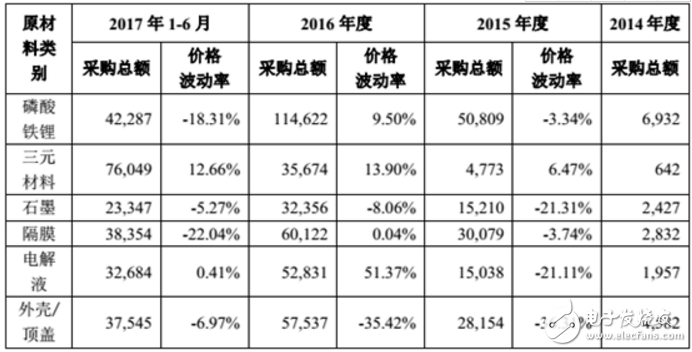2017年的凈利潤同比將下降15.09%-20.03% 動(dòng)力電池企業(yè)正在面臨著嚴(yán)峻的行業(yè)壓力
