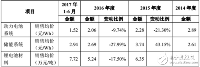 2017年的凈利潤同比將下降15.09%-20.03% 動(dòng)力電池企業(yè)正在面臨著嚴(yán)峻的行業(yè)壓力