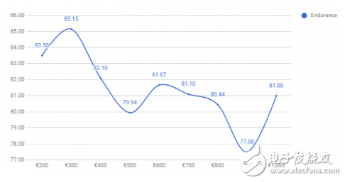 自2010年以來 智能手機(jī)電池續(xù)航能力翻了一番