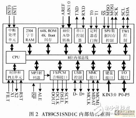 基于嵌入式器件AT89C51SNDIC的電子治療儀設(shè)計方案解析