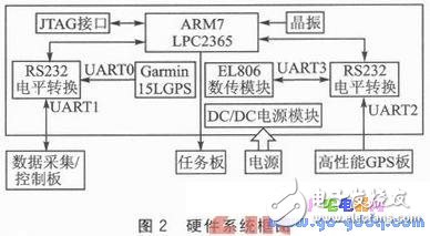 II下的多串口通信編程方法