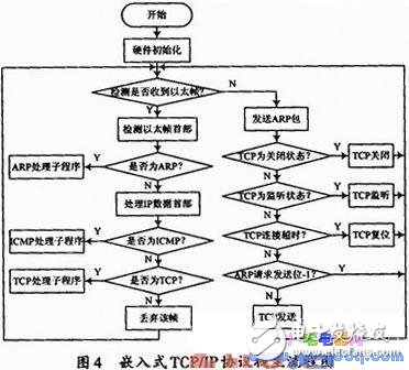 基于ARM9處理器的嵌入式Boa服務器的網(wǎng)絡遠程監(jiān)測實現(xiàn)