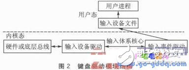 基于嵌入式Linux內(nèi)核的鍵盤驅(qū)動(dòng)控制模塊設(shè)計(jì)