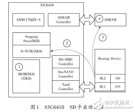 Boot SD卡啟動(dòng)的移植分析與功能