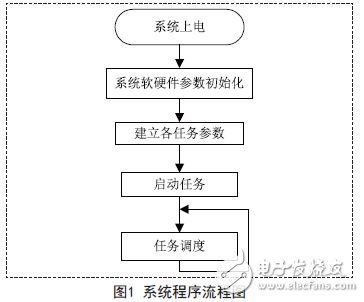 基于AVR的時(shí)間觸發(fā)嵌入式系統(tǒng)的設(shè)計(jì)與應(yīng)用
