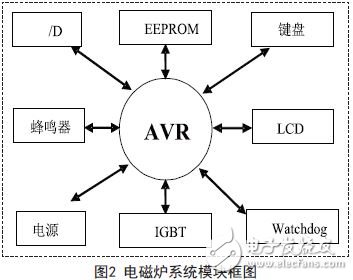 基于AVR的時間觸發(fā)嵌入式系統(tǒng)的設計與應用