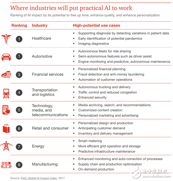 普華永道:對(duì)人工智能將如何在2018年發(fā)展給出了幾個(gè)預(yù)測(cè)