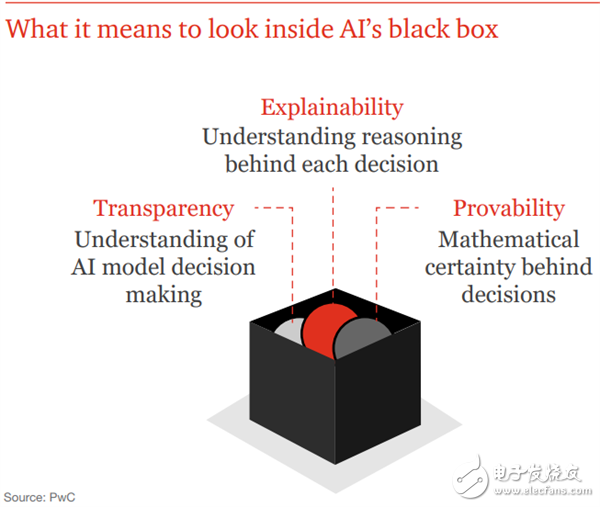 普華永道:對(duì)人工智能將如何在2018年發(fā)展給出了幾個(gè)預(yù)測(cè)