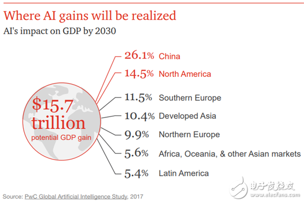 普華永道:對(duì)人工智能將如何在2018年發(fā)展給出了幾個(gè)預(yù)測(cè)