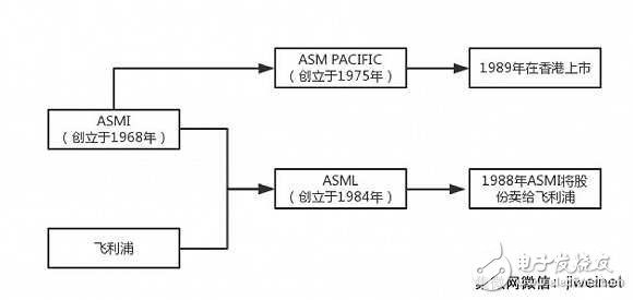 蘋果華為小米背后的隱形大佬ASM：身家400億，但卻像個謎