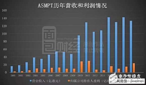 蘋果華為小米背后的隱形大佬ASM：身家400億，但卻像個謎
