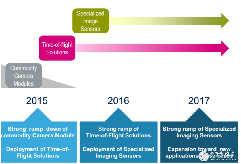 ST重返車用圖像傳感器市場 影像產(chǎn)品成為一個MCU或MEMS產(chǎn)品線
