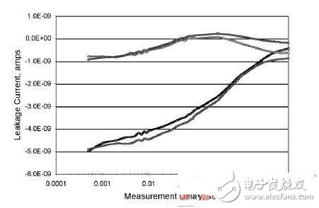 如何查出OLED中DC生產(chǎn)測(cè)的試測(cè)量誤差
