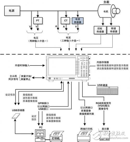 淺談功率分析儀的定義、組成、實現(xiàn)