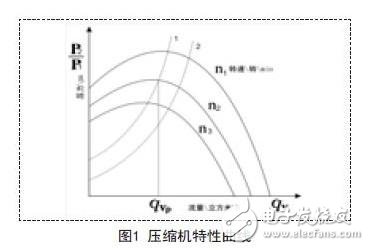 空氣壓縮機防喘振優(yōu)化控制系統(tǒng)設計