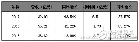 從39億到1000億 木林森如何形成生態(tài)鏈閉環(huán)？