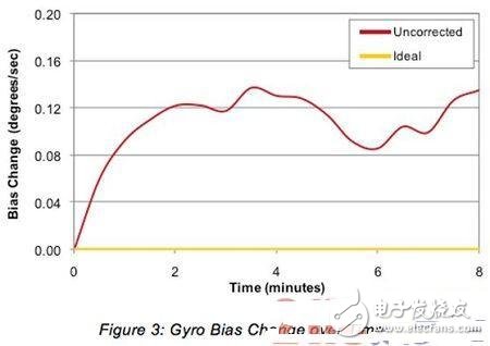 3軸陀螺儀傳感器和3軸加速度傳感器的工作原理