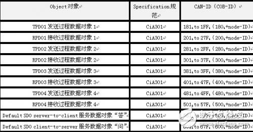 CANOpen輕松入門_數(shù)據(jù)對象（PDO）和服務數(shù)據(jù)對象（SDO）