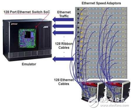 有了硬件模擬器“加持”以太網(wǎng)SoC測(cè)試才能“穩(wěn)準(zhǔn)狠”