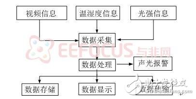 基于AVR32的隧道環(huán)境監(jiān)測系統(tǒng)設計方案解析
