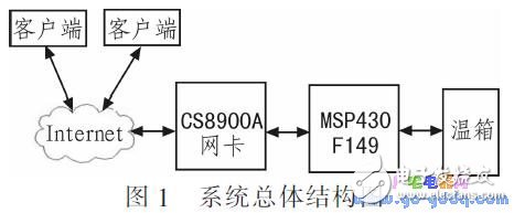 基于MSP430F1 49單片機(jī)的網(wǎng)絡(luò)控制系統(tǒng)溫控系統(tǒng)設(shè)計(jì)