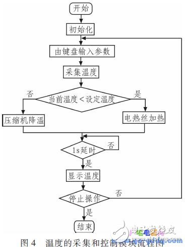 基于MSP430F1 49單片機(jī)的網(wǎng)絡(luò)控制系統(tǒng)溫控系統(tǒng)設(shè)計(jì)