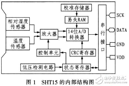 基于SHTl5型智能傳感器的溫/濕度監(jiān)控系統設計